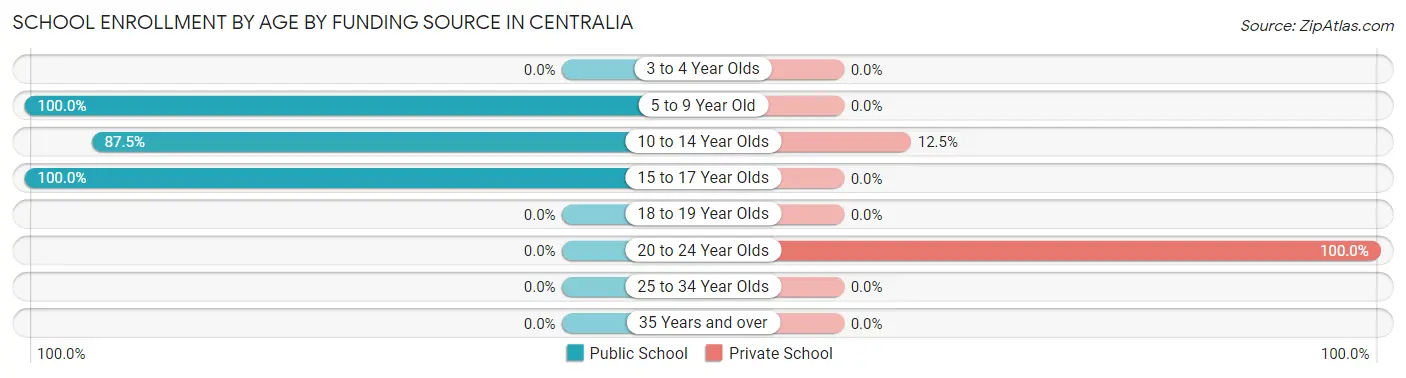 School Enrollment by Age by Funding Source in Centralia