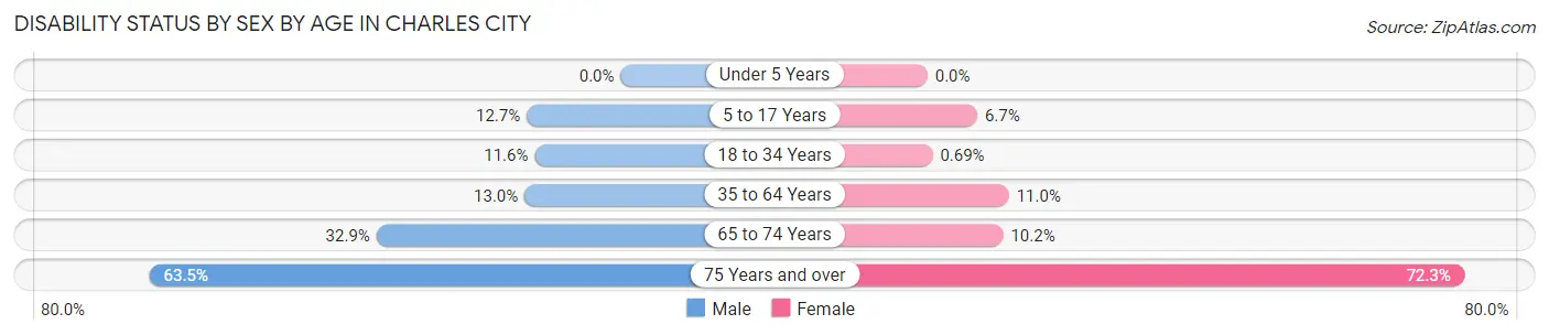Disability Status by Sex by Age in Charles City