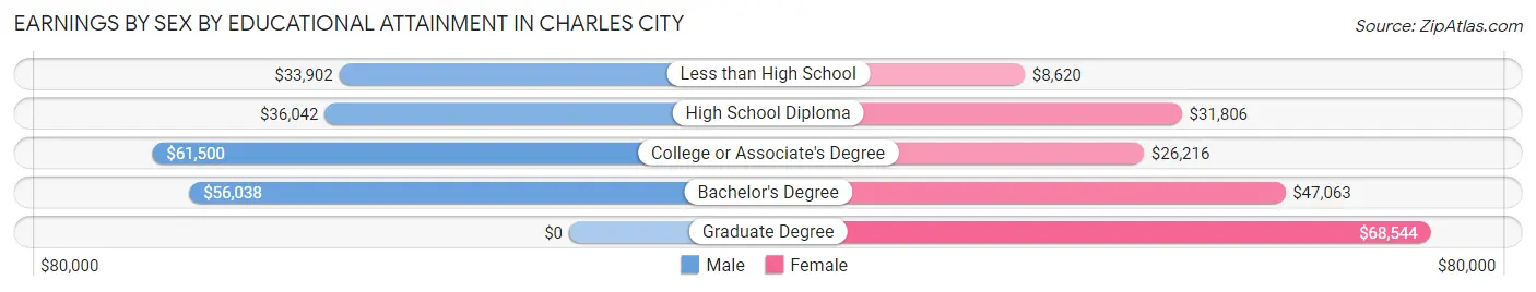 Earnings by Sex by Educational Attainment in Charles City