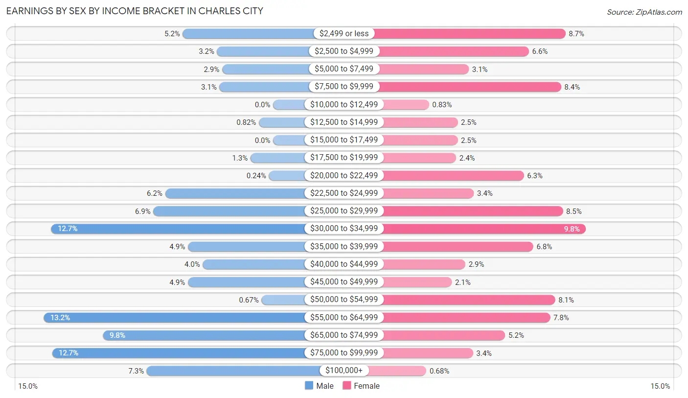 Earnings by Sex by Income Bracket in Charles City