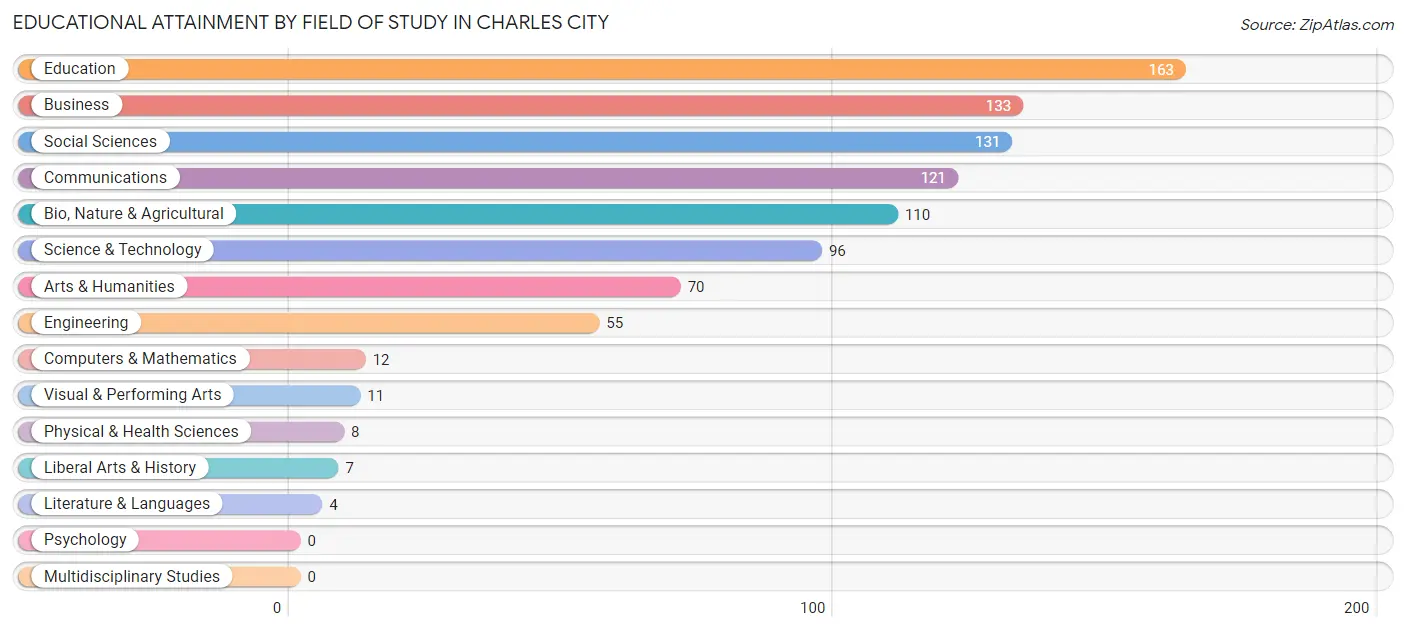 Educational Attainment by Field of Study in Charles City