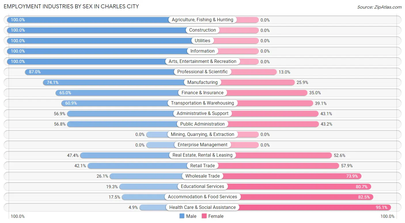 Employment Industries by Sex in Charles City