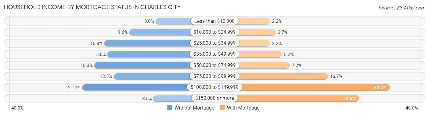 Household Income by Mortgage Status in Charles City