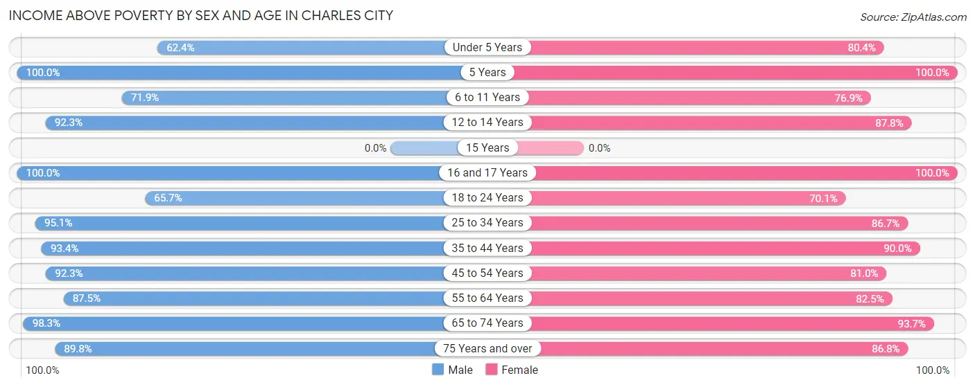 Income Above Poverty by Sex and Age in Charles City