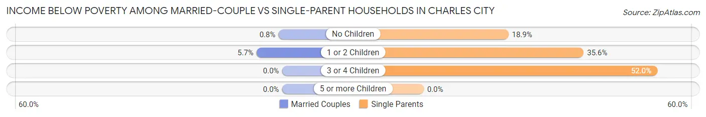 Income Below Poverty Among Married-Couple vs Single-Parent Households in Charles City