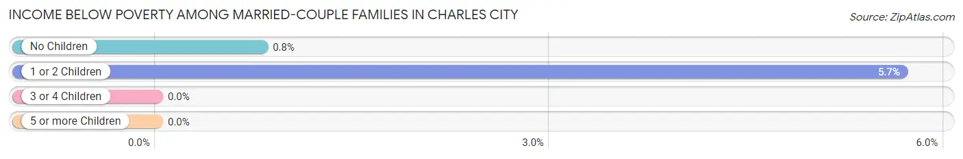 Income Below Poverty Among Married-Couple Families in Charles City