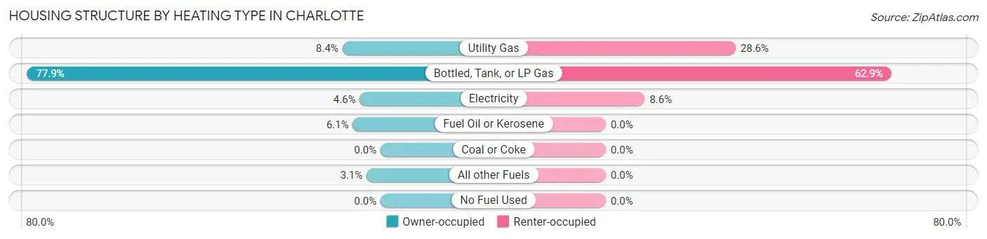 Housing Structure by Heating Type in Charlotte