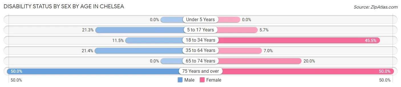 Disability Status by Sex by Age in Chelsea