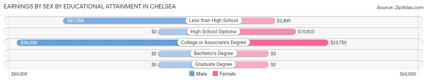 Earnings by Sex by Educational Attainment in Chelsea