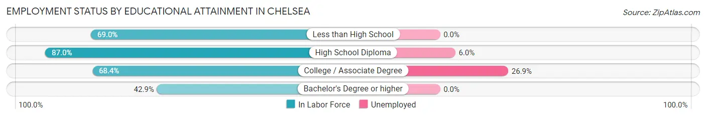 Employment Status by Educational Attainment in Chelsea