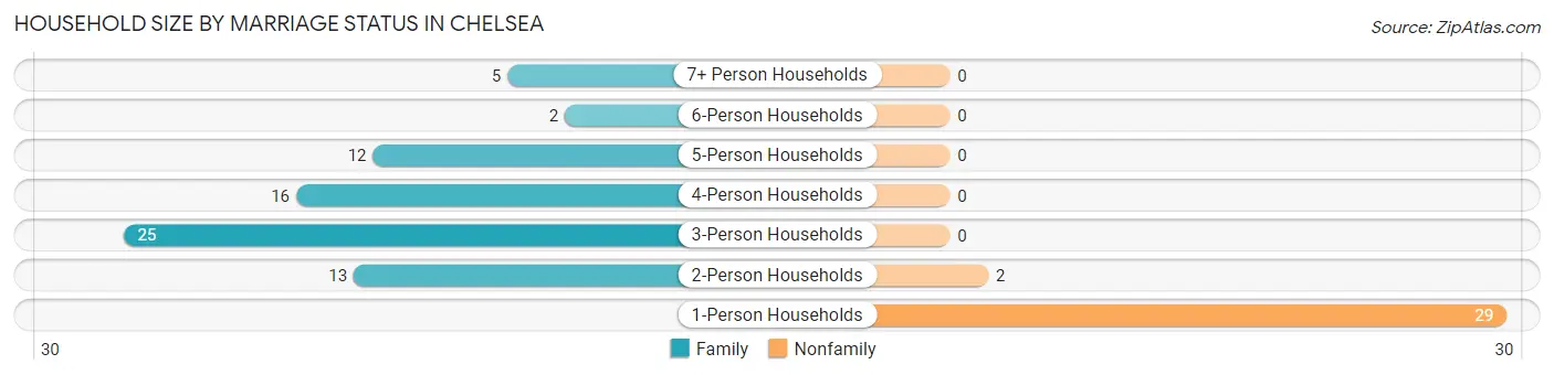 Household Size by Marriage Status in Chelsea