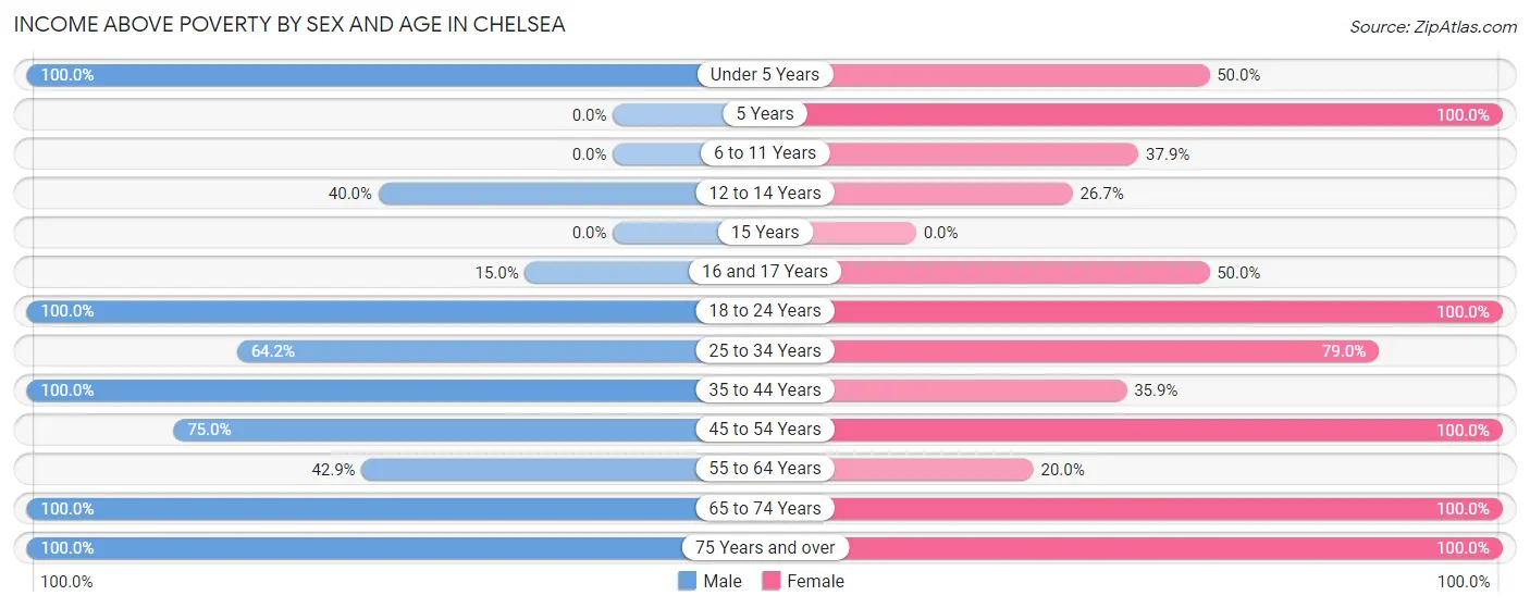 Income Above Poverty by Sex and Age in Chelsea