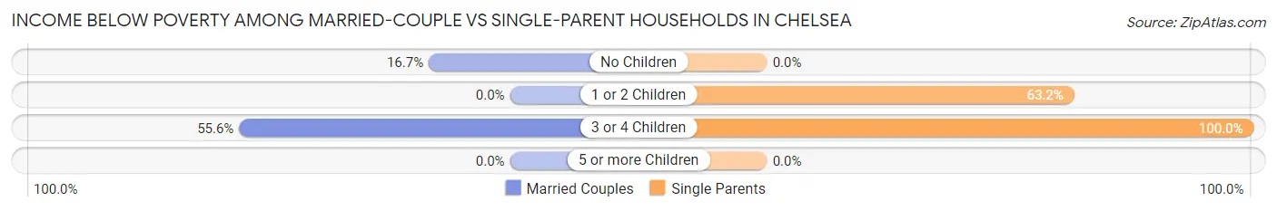 Income Below Poverty Among Married-Couple vs Single-Parent Households in Chelsea