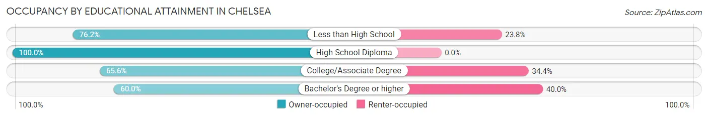 Occupancy by Educational Attainment in Chelsea