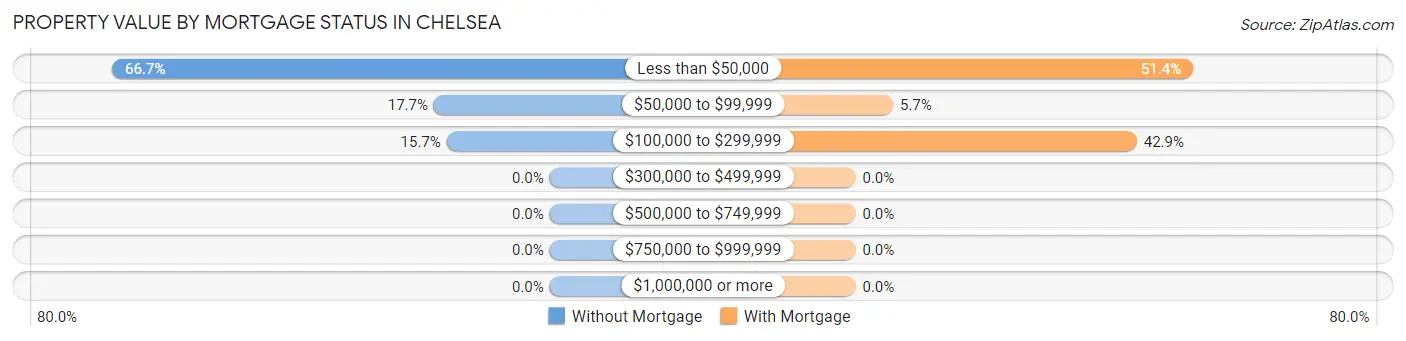 Property Value by Mortgage Status in Chelsea