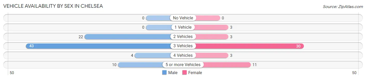 Vehicle Availability by Sex in Chelsea