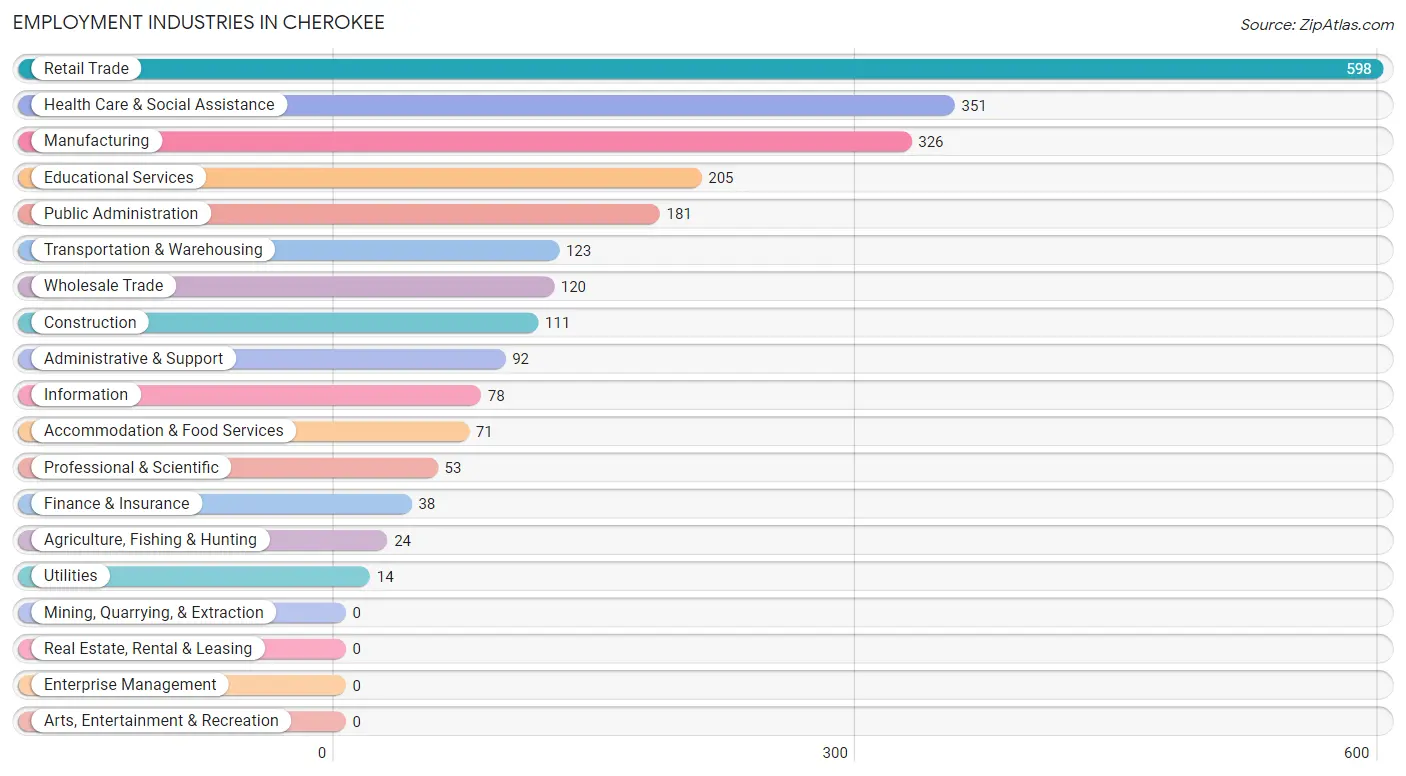 Employment Industries in Cherokee