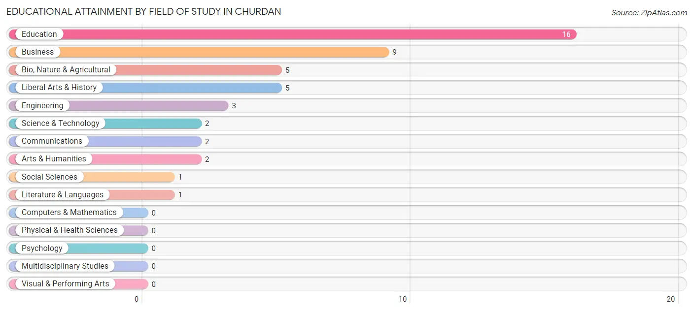 Educational Attainment by Field of Study in Churdan