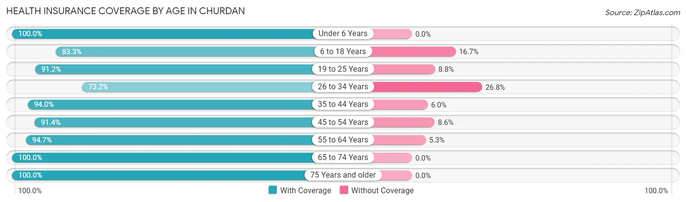 Health Insurance Coverage by Age in Churdan