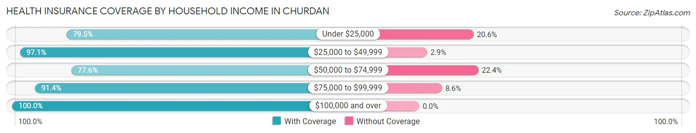 Health Insurance Coverage by Household Income in Churdan