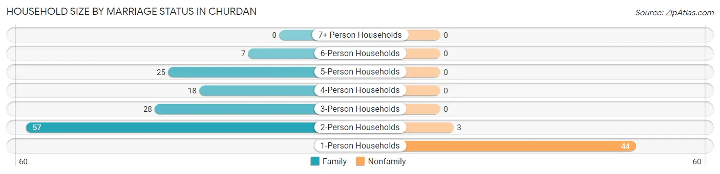 Household Size by Marriage Status in Churdan