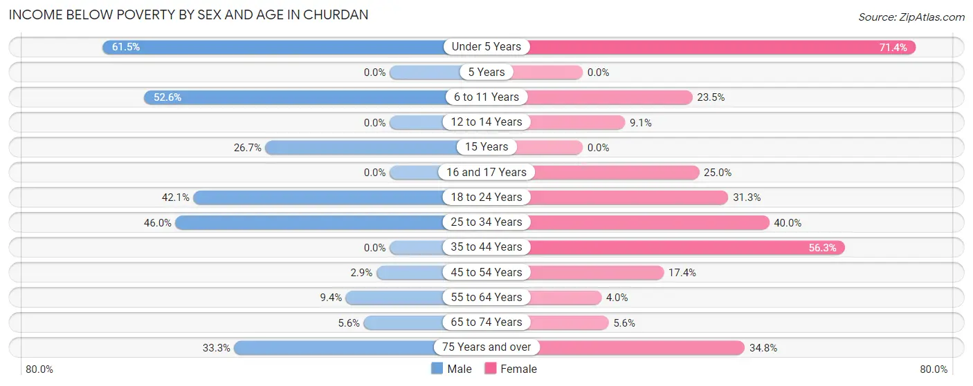Income Below Poverty by Sex and Age in Churdan