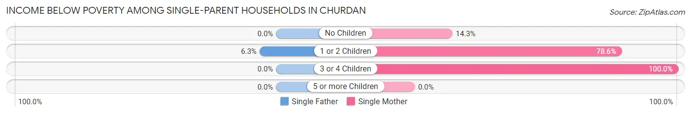 Income Below Poverty Among Single-Parent Households in Churdan
