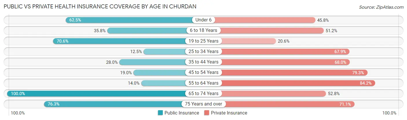 Public vs Private Health Insurance Coverage by Age in Churdan