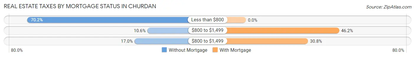 Real Estate Taxes by Mortgage Status in Churdan