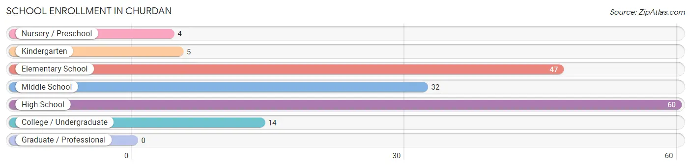 School Enrollment in Churdan