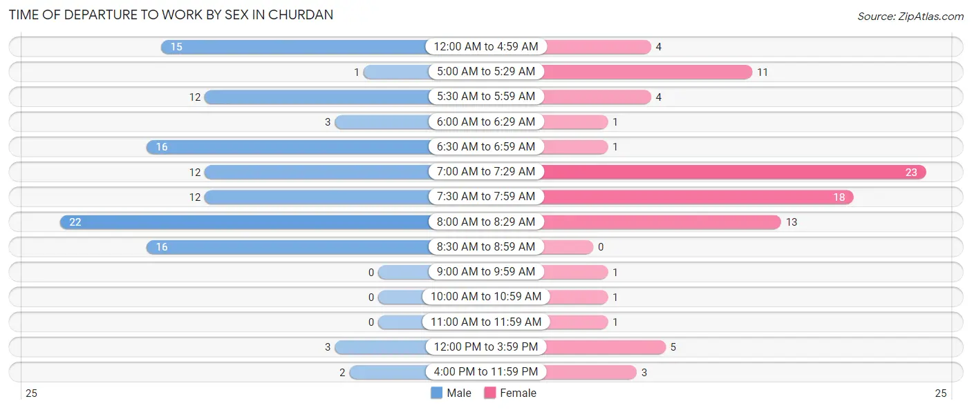 Time of Departure to Work by Sex in Churdan