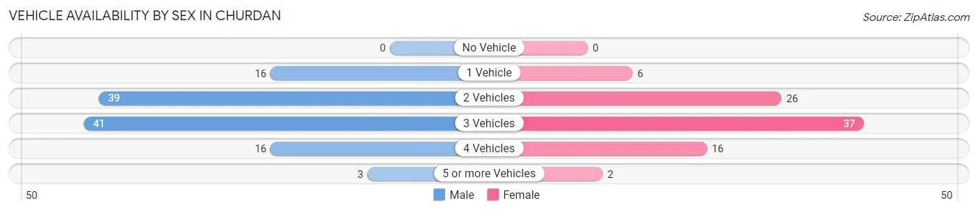 Vehicle Availability by Sex in Churdan