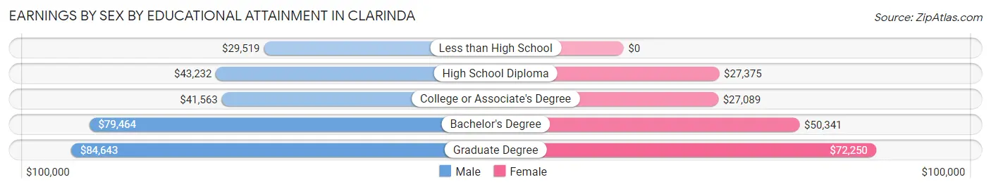 Earnings by Sex by Educational Attainment in Clarinda