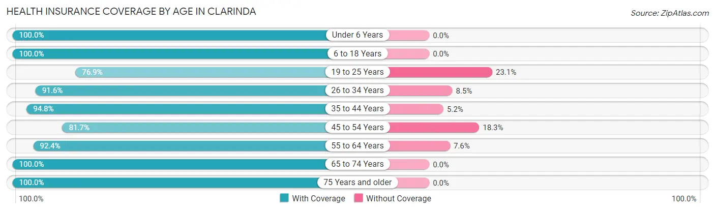 Health Insurance Coverage by Age in Clarinda