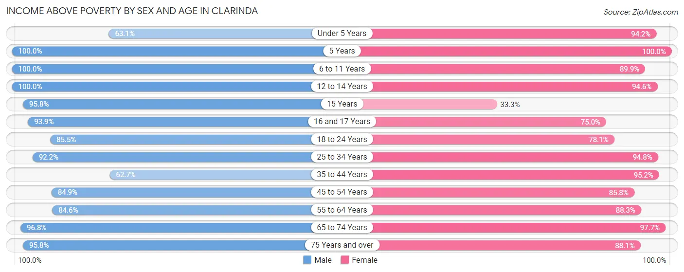 Income Above Poverty by Sex and Age in Clarinda