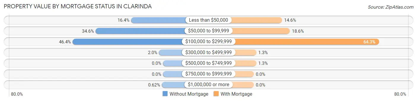 Property Value by Mortgage Status in Clarinda