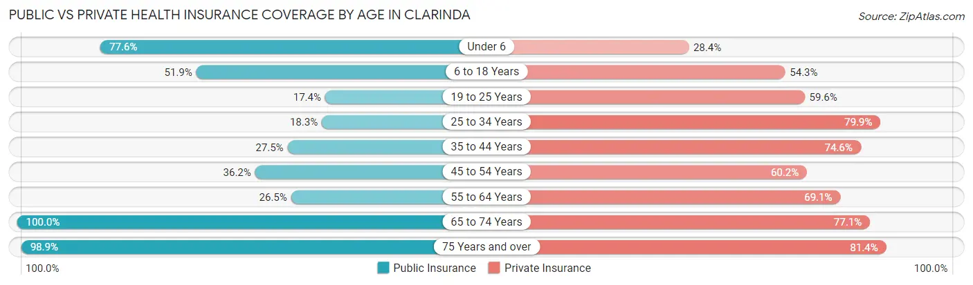 Public vs Private Health Insurance Coverage by Age in Clarinda