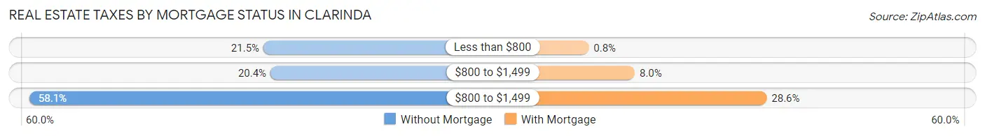 Real Estate Taxes by Mortgage Status in Clarinda
