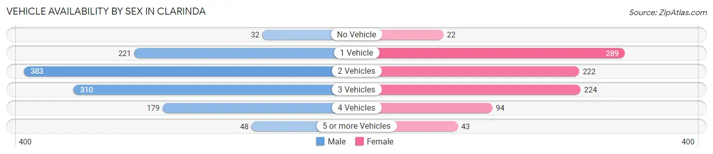 Vehicle Availability by Sex in Clarinda