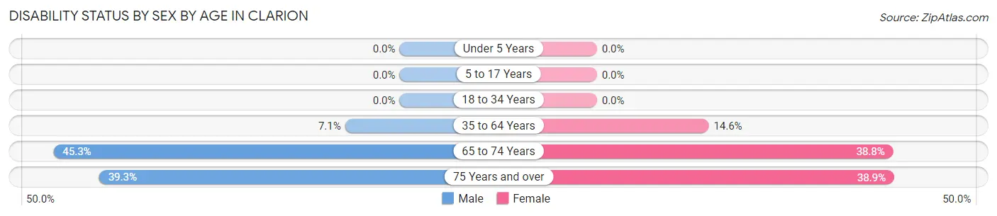 Disability Status by Sex by Age in Clarion