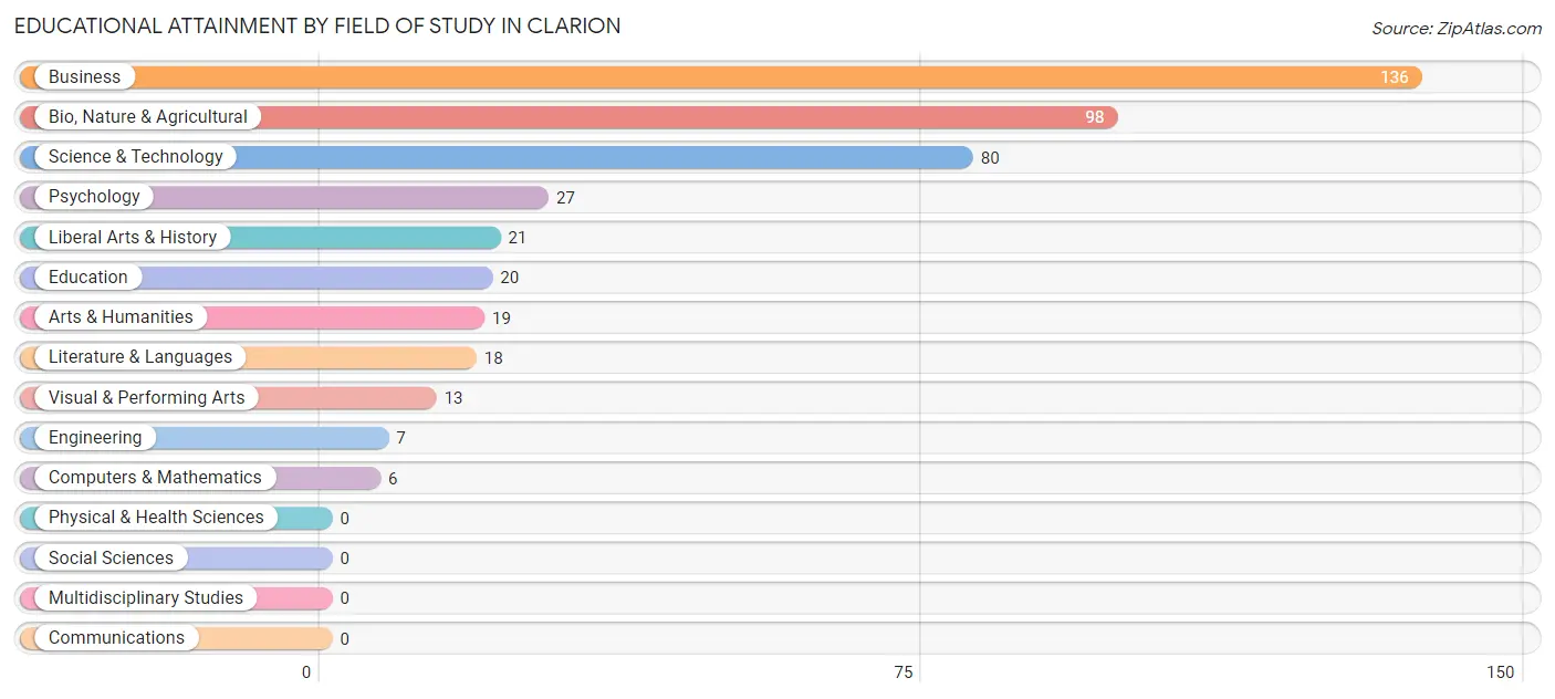 Educational Attainment by Field of Study in Clarion