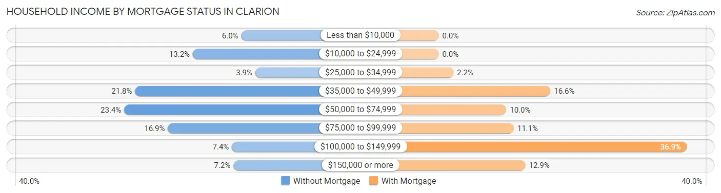 Household Income by Mortgage Status in Clarion