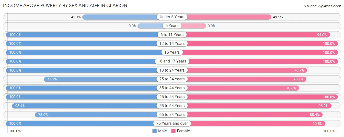 Income Above Poverty by Sex and Age in Clarion