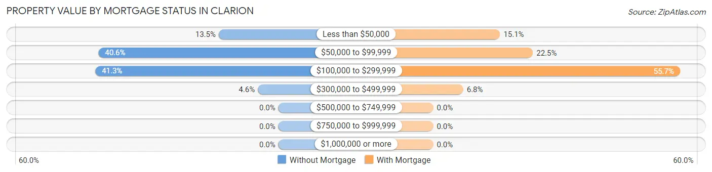 Property Value by Mortgage Status in Clarion