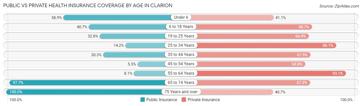 Public vs Private Health Insurance Coverage by Age in Clarion