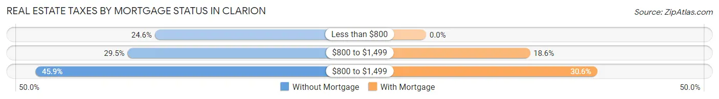 Real Estate Taxes by Mortgage Status in Clarion