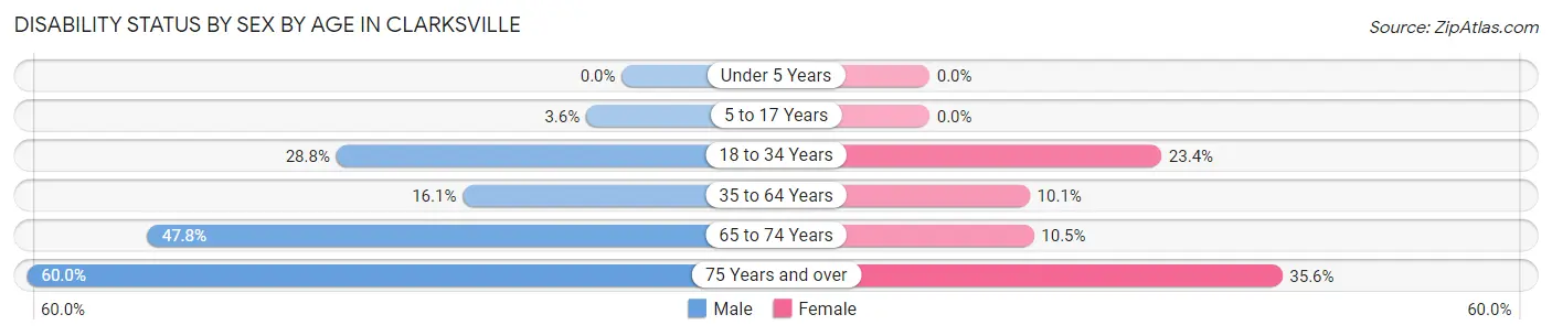 Disability Status by Sex by Age in Clarksville