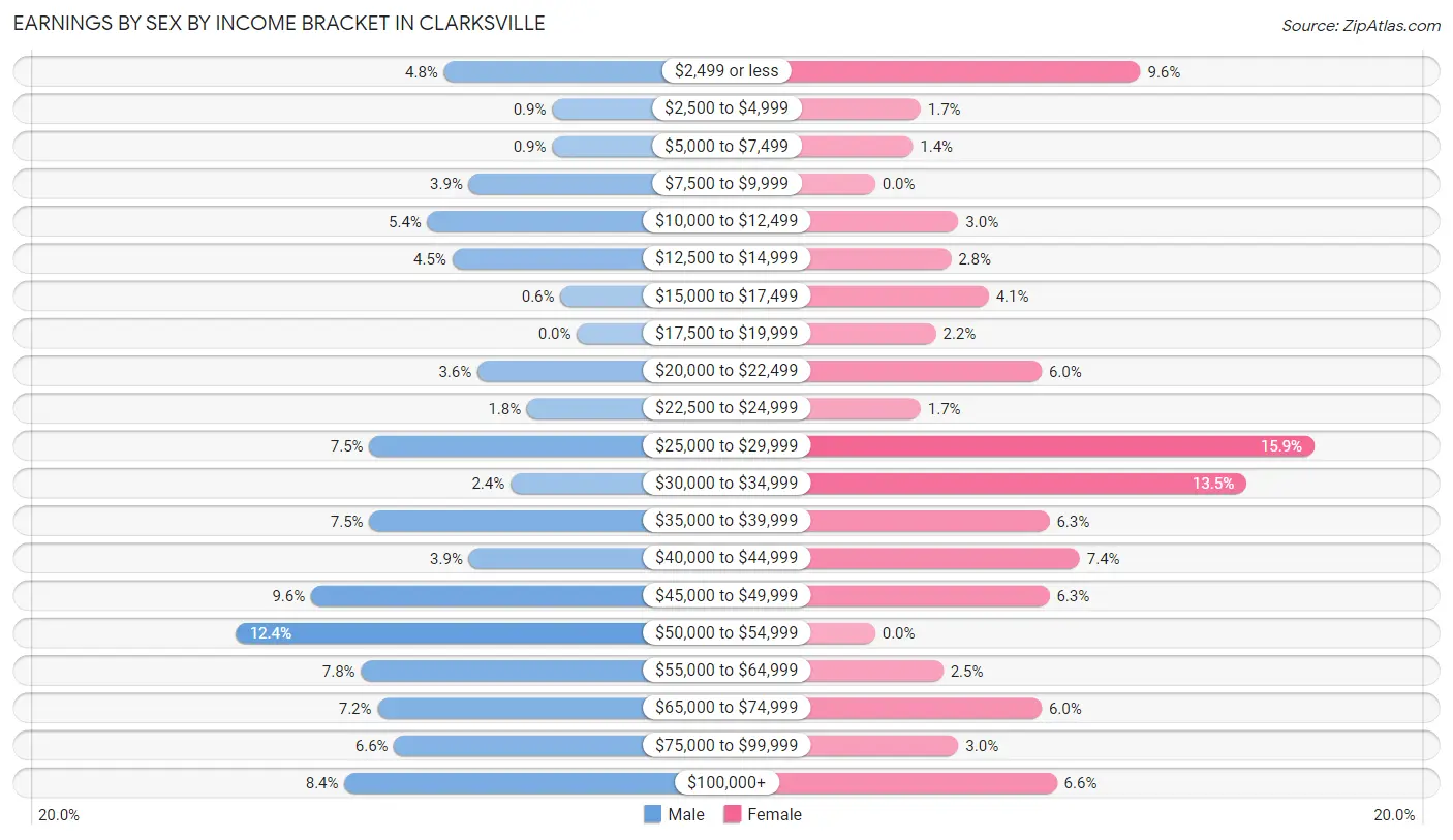 Earnings by Sex by Income Bracket in Clarksville