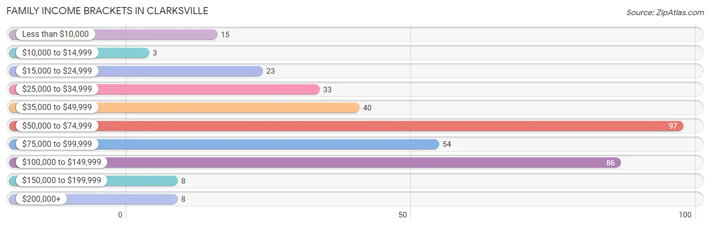 Family Income Brackets in Clarksville