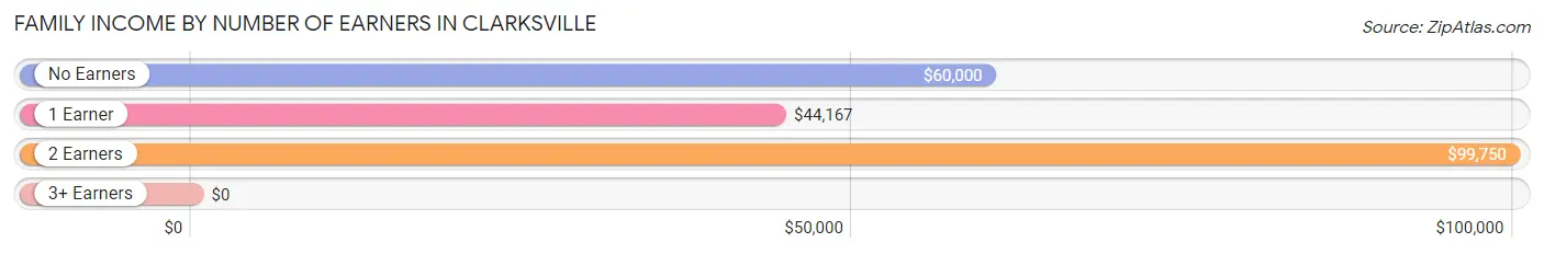 Family Income by Number of Earners in Clarksville